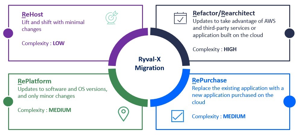 Cloud Migration